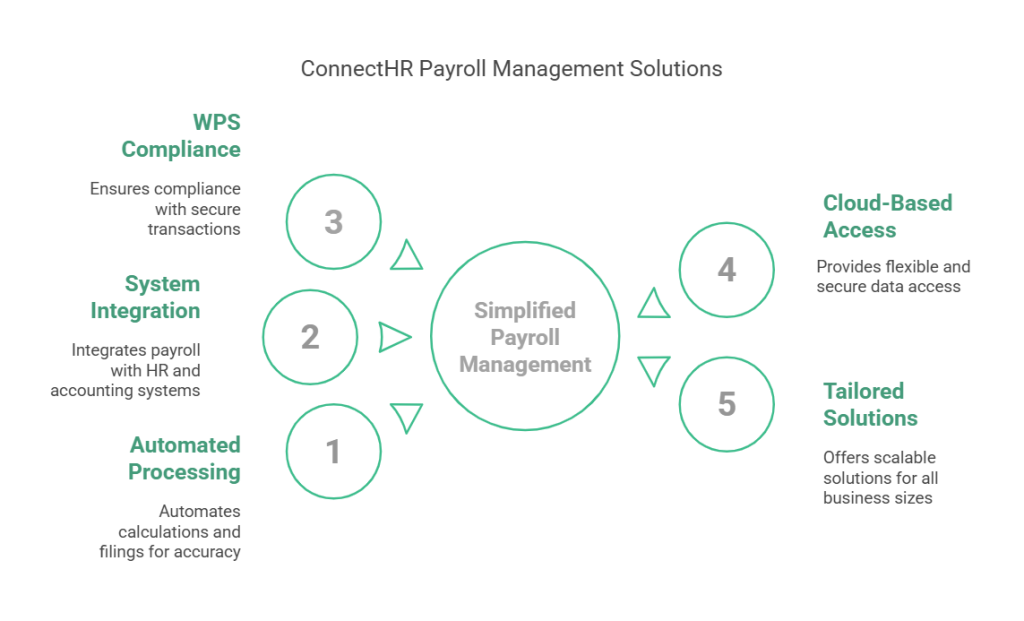 what is payroll