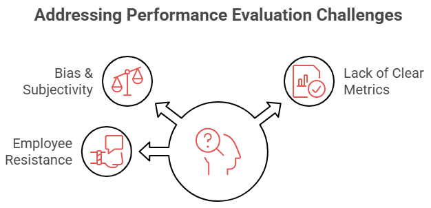 Performance Evaluation Challenges