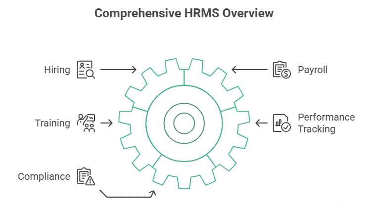 What is Human Resource Management System