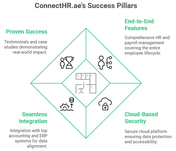 ConnectHR.ae's Success Pillars