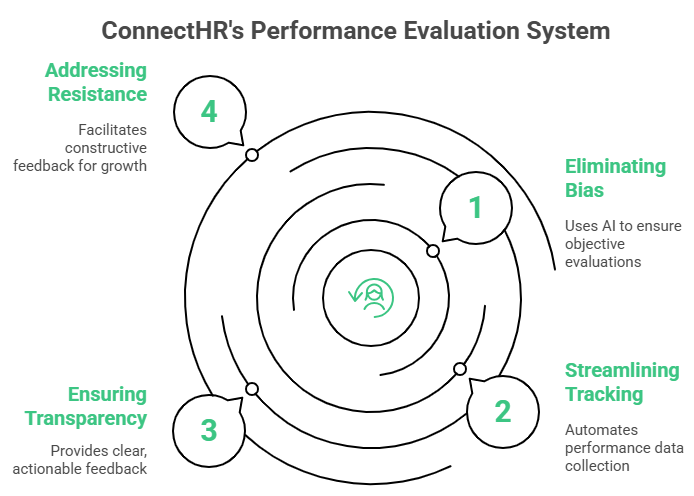 Employee Performance Evaluation System