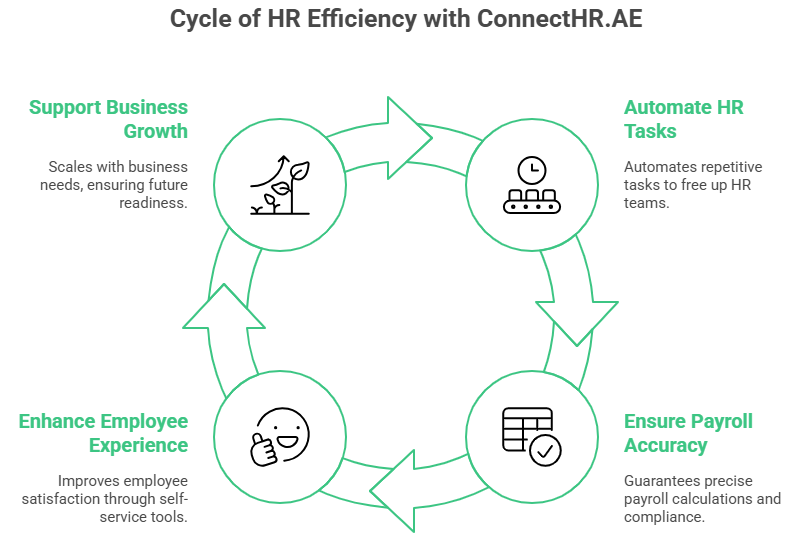 Cycle of HR Efficiency with ConnectHR.AE