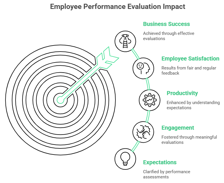 employee performance evaluation Impact