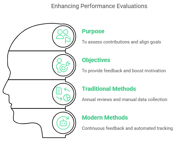 Enhancing Performance Evaluations