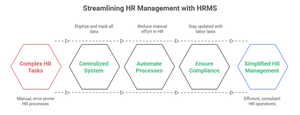 What is Human Resource Management System