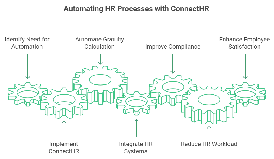 Automating HR Processes with ConnectHR