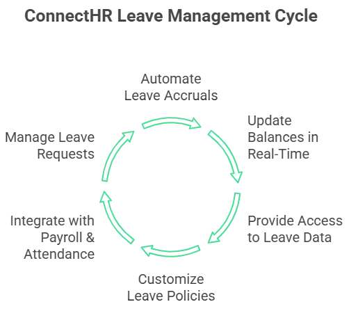 ConnectHR Leave Management Cycle