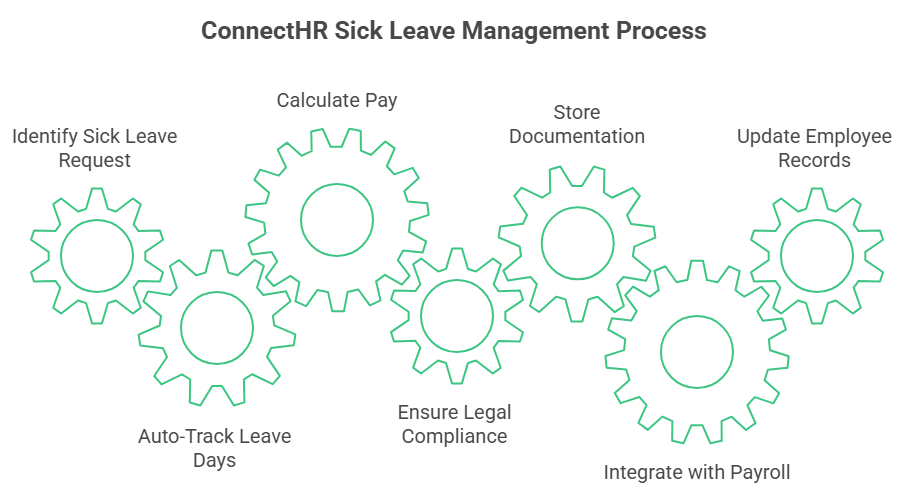 ConnectHR Sick Leave Management Process