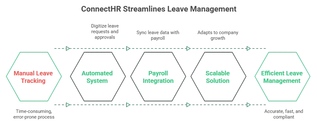 ConnectHR Streamlines Leave Management