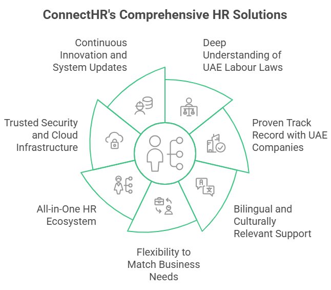 ConnectHR's Comprehensive HR Solutions