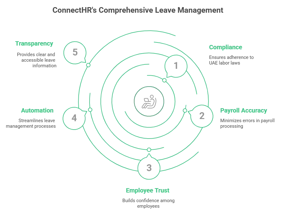 ConnectHR's Comprehensive Leave Management