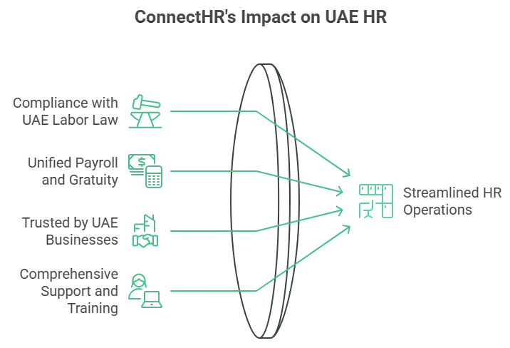 ConnectHR's Impact on UAE HR
