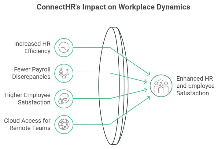 ConnectHR's Impact on Workplace Dynamics