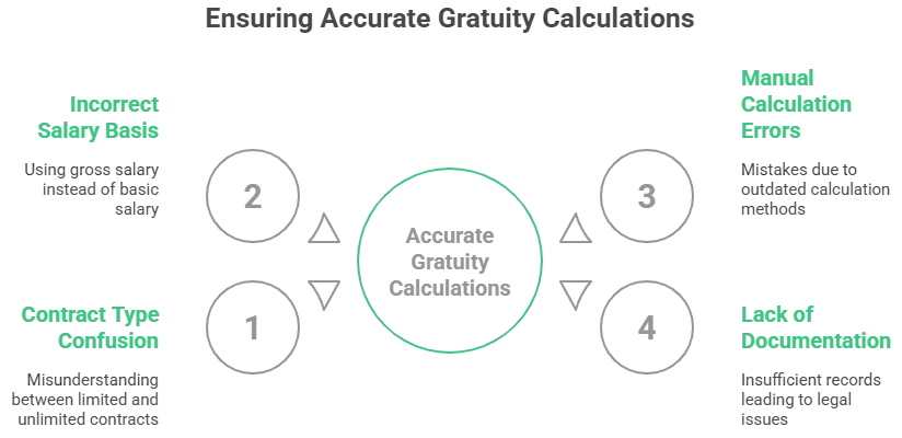 Ensuring Accurate Gratuity Calculations
