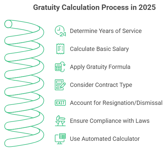 Gratuity Calculation Process in 2025