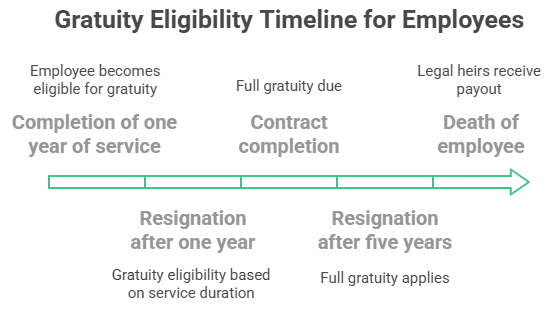 Gratuity Eligibility Timeline for Employees
