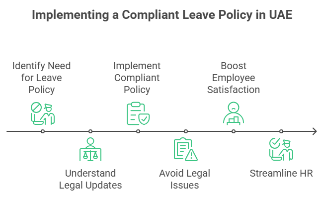 Implementing a Compliant Leave Policy in UAE