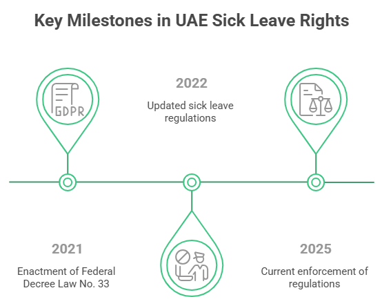 Key Milestones in UAE Sick Leave Rights