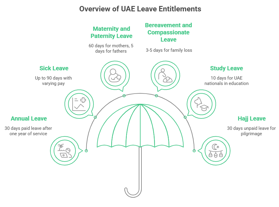 Overview of UAE Leave Entitlements