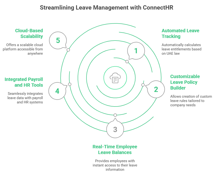 Streamlining Leave Management with ConnectHR