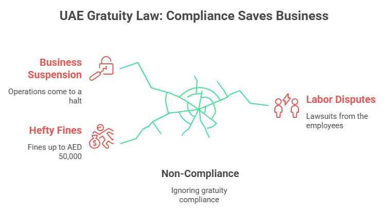 UAE Gratuity Law Compliance Saves Business