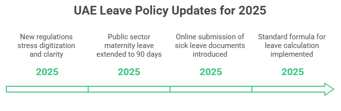 UAE Leave Policy Updates for 2025