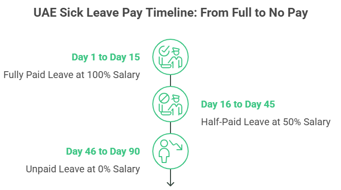 Sick Leave UAE Pay Timeline From Full to No Pay