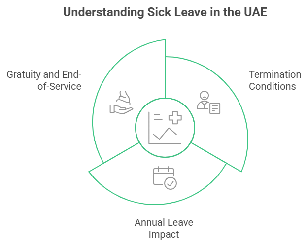 Understanding Sick Leave in the UAE