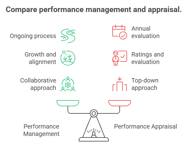 Compare performance management and appraisal.