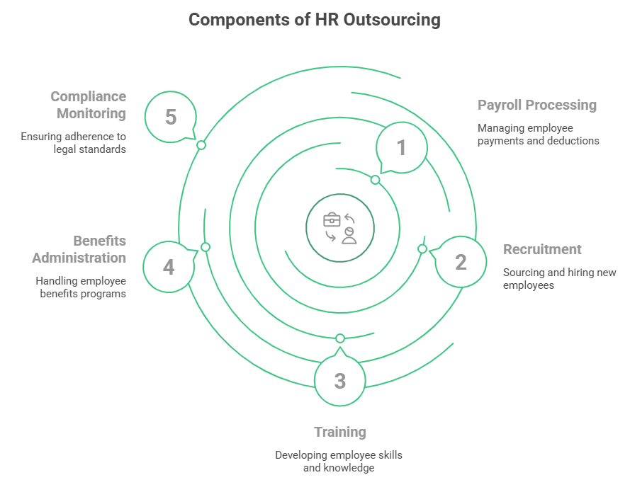 Components of HR Outsourcing