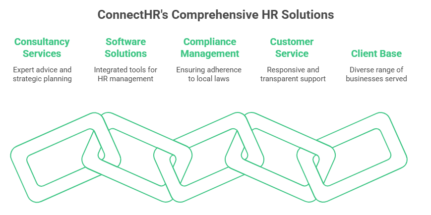 ConnectHR's Comprehensive HR Solutions