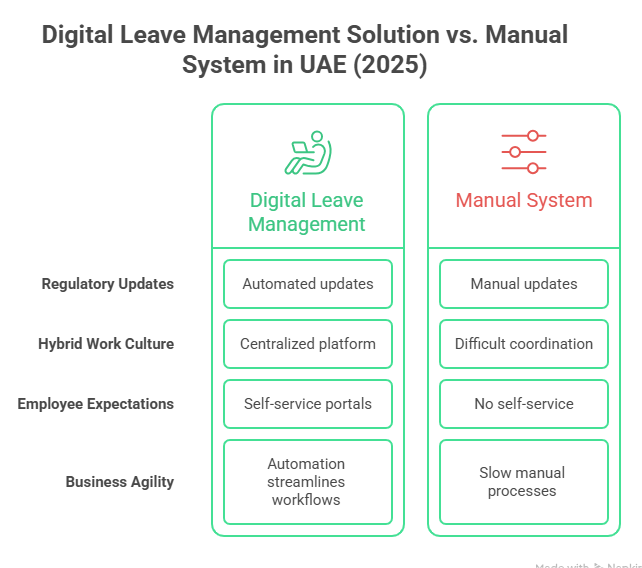 Digital Leave Management Solution vs. Manual System in UAE (2025)