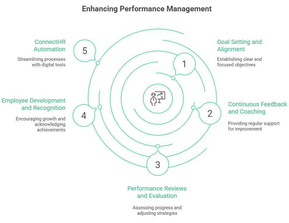 Enhancing Performance Management