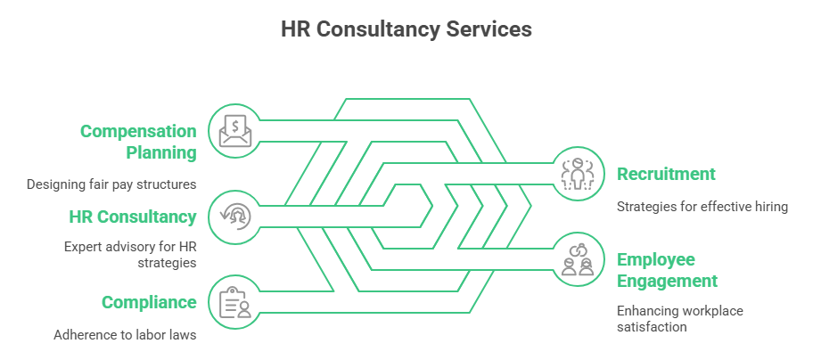 HR Consultancy Services in Dubai