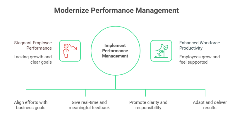 what is performance management
