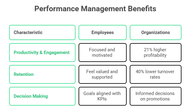 Performance Management Benefits
