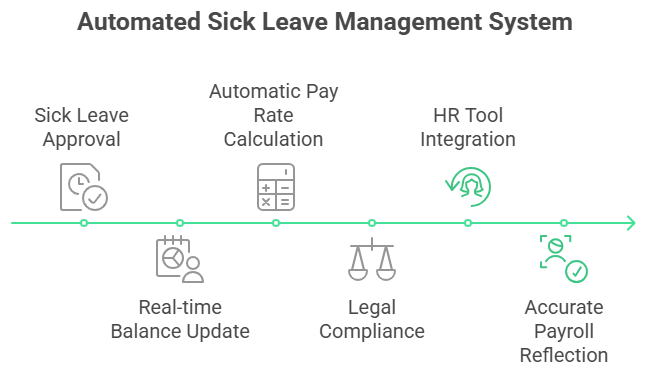Automated Sick Leave Management System