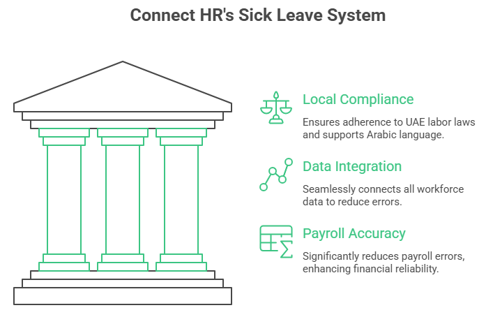 Connect HR's Sick Leave System