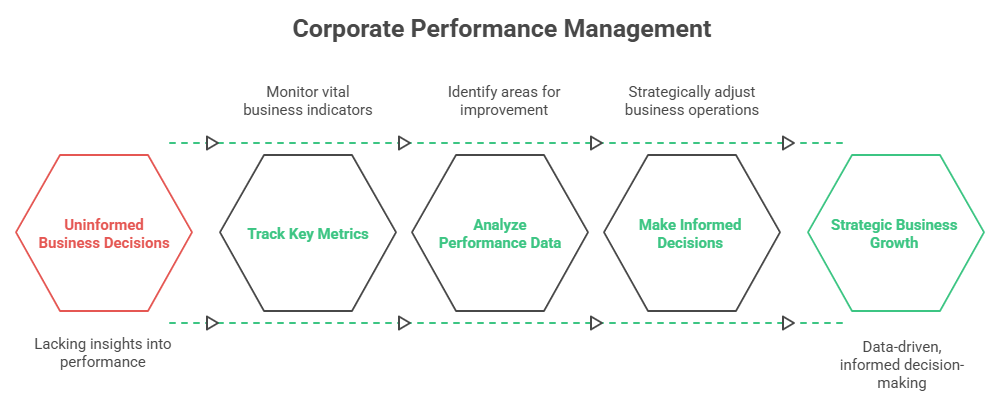 Corporate Performance Management