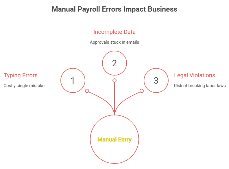 Manual Payroll Errors Impact Business