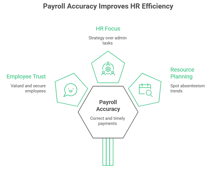 Payroll Accuracy Improves HR Efficiency