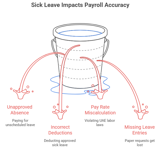 Sick Leave Impacts Payroll Accuracy