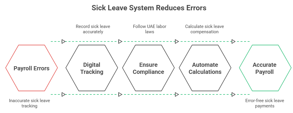 Sick Leave Management System
