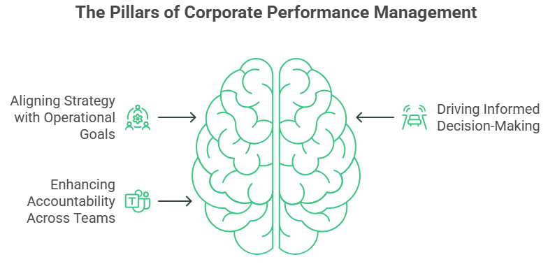 Corporate Performance Management