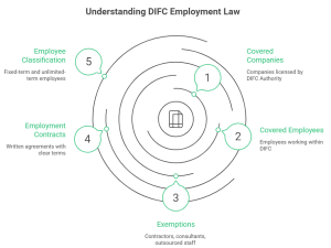 DIFC Employment Framework